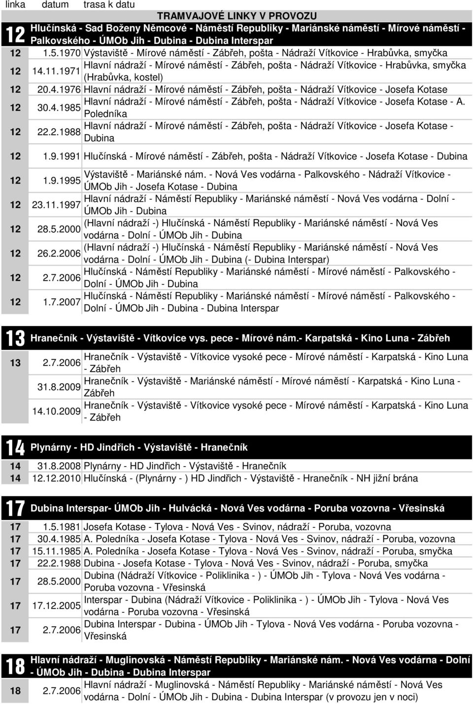 11.71 (Hrabůvka, kostel) 20.4.76 Hlavní - Mírové náměstí - Zábřeh, pošta - Nádraží Vítkovice - Josefa Kotase Hlavní - Mírové náměstí - Zábřeh, pošta - Nádraží Vítkovice - Josefa Kotase - A. 30.4.85 Poledníka Hlavní - Mírové náměstí - Zábřeh, pošta - Nádraží Vítkovice - Josefa Kotase - 22.