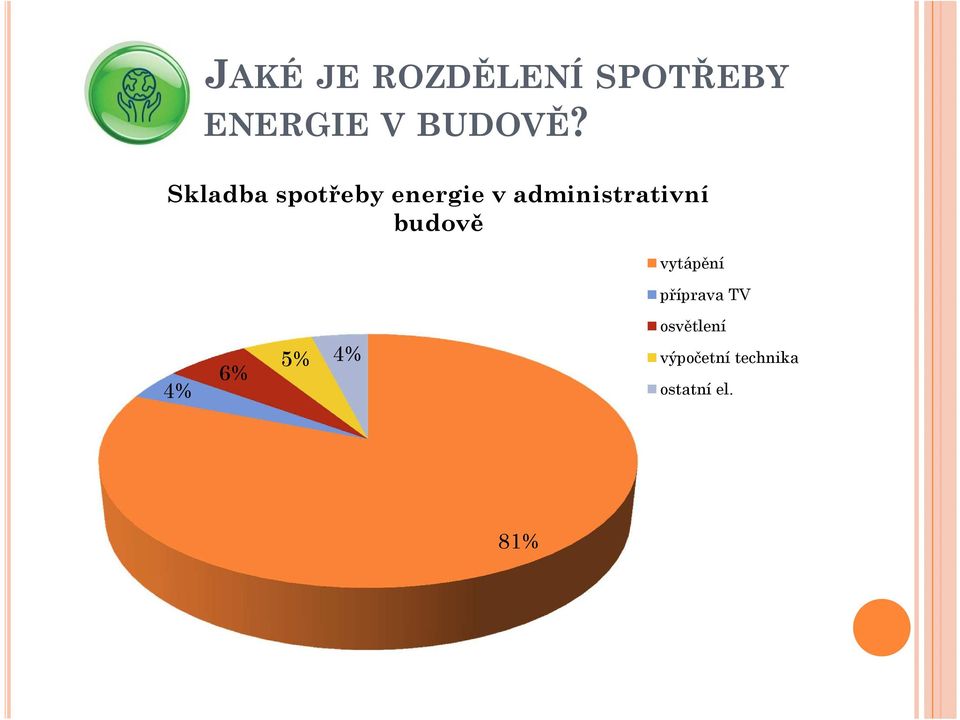 Skladbaspotřeby energie v administrativní