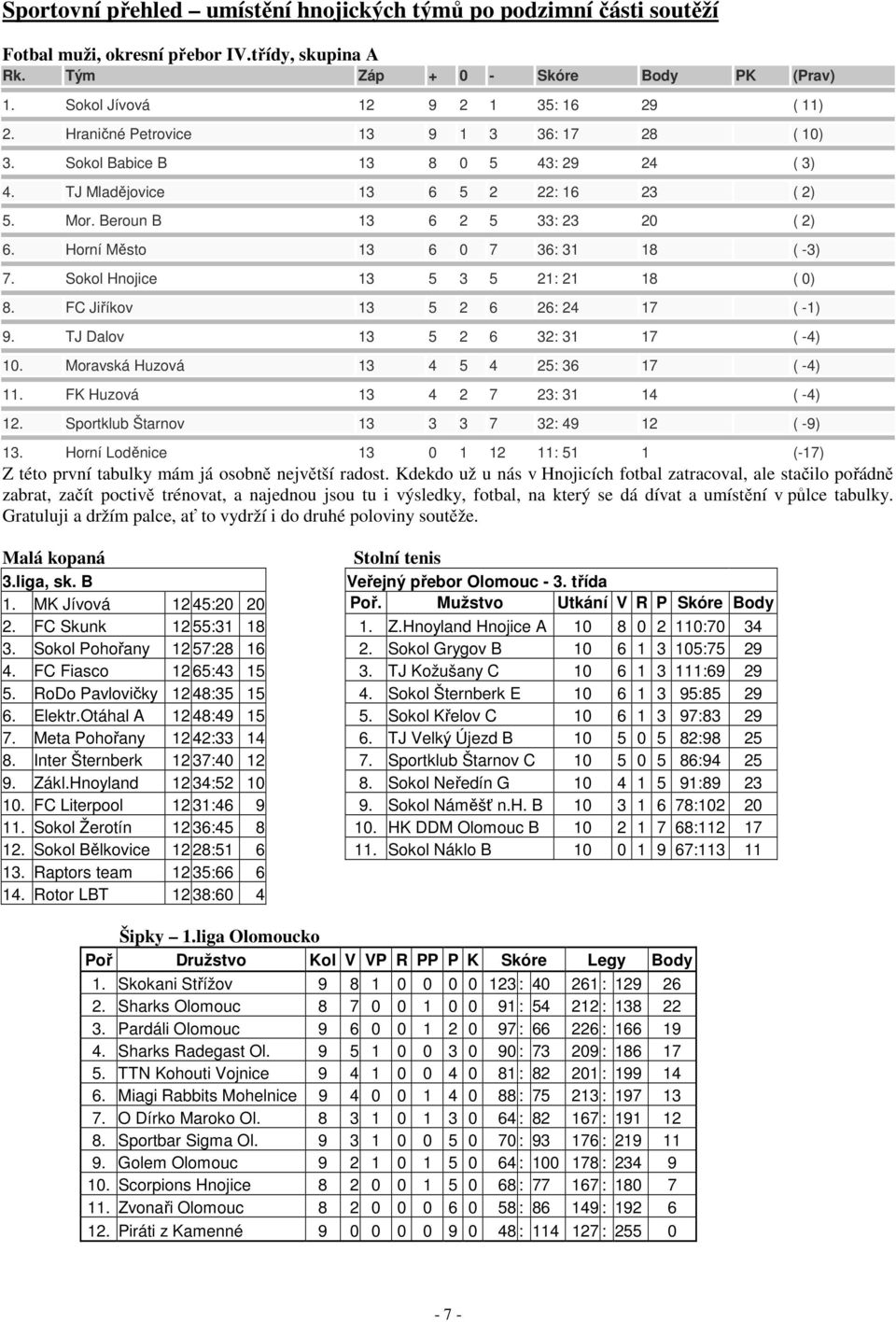 Horní Město 13 6 0 7 36: 31 18 ( -3) 7. Sokol Hnojice 13 5 3 5 21: 21 18 ( 0) 8. FC Jiříkov 13 5 2 6 26: 24 17 ( -1) 9. TJ Dalov 13 5 2 6 32: 31 17 ( -4) 10.