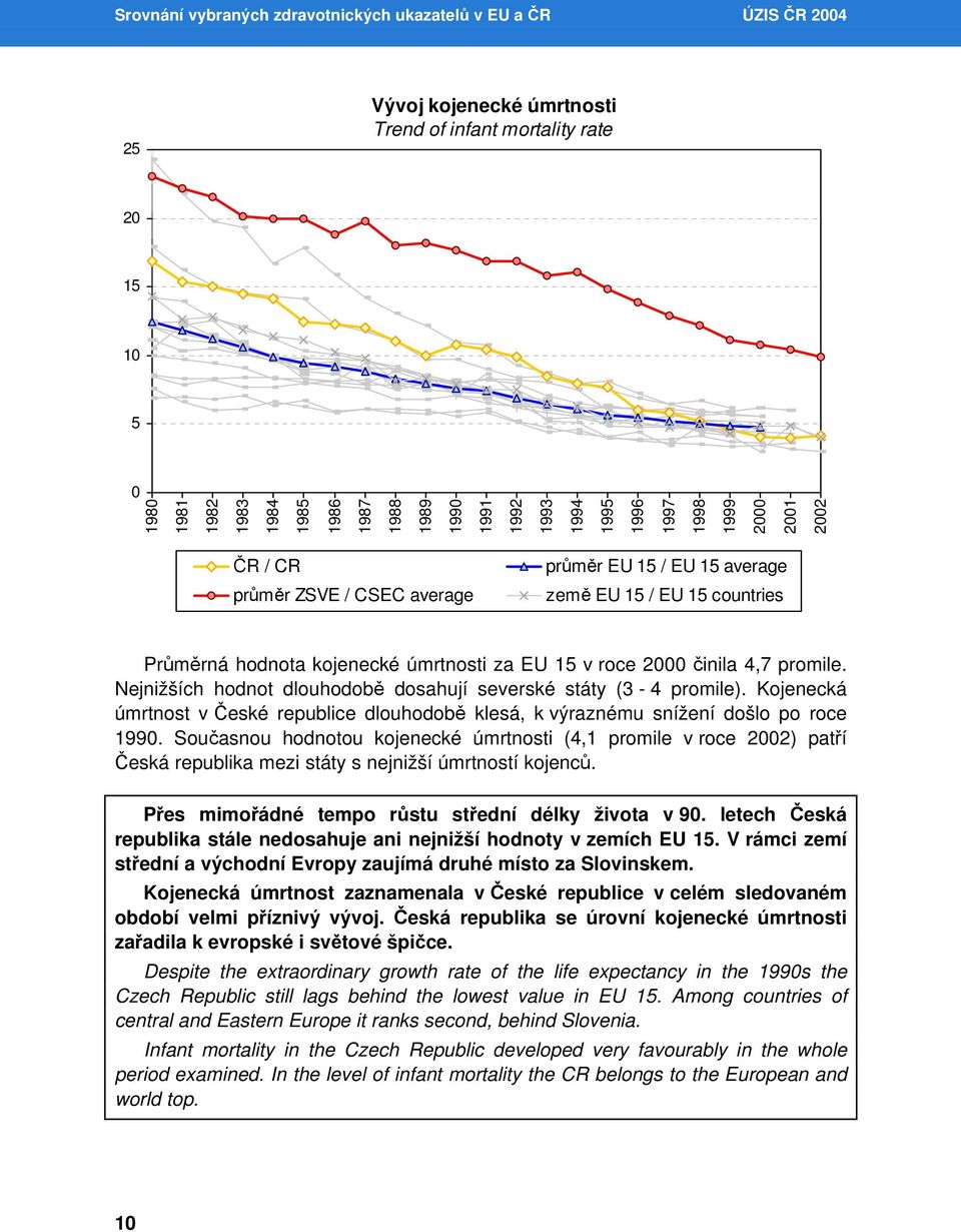 roce 2000 činila 4,7 promile. Nejnižších hodnot dlouhodobě dosahují severské státy (3-4 promile). Kojenecká úmrtnost v České republice dlouhodobě klesá, k výraznému snížení došlo po roce 1990.