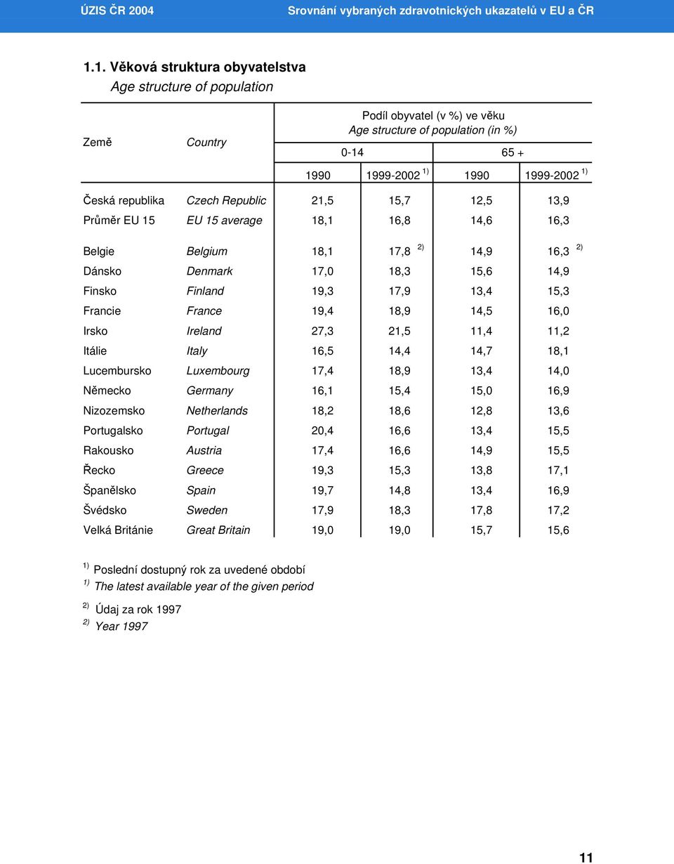 Czech Republic 21,5 15,7 12,5 13,9 Průměr EU 15 EU 15 average 18,1 16,8 14,6 16,3 Belgie Belgium 18,1 17,8 2) 14,9 16,3 2) Dánsko Denmark 17,0 18,3 15,6 14,9 Finsko Finland 19,3 17,9 13,4 15,3