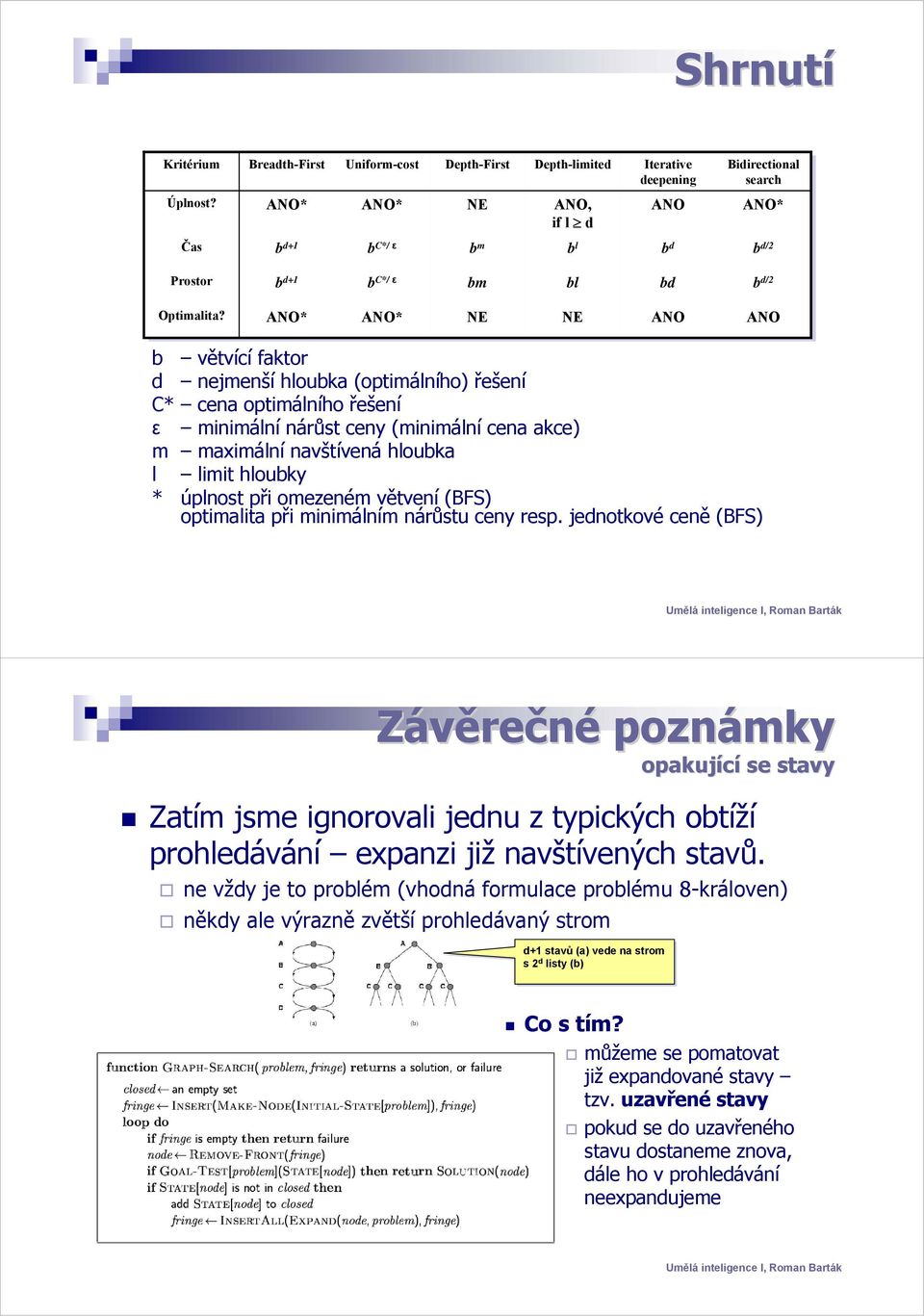 ANO* ANO* NE NE ANO ANO b větvící faktor d nejmenší hloubka (optimálního) řešení C* cena optimálního řešení ε minimální nárůst ceny (minimální cena akce) m maximální navštívená hloubka l limit