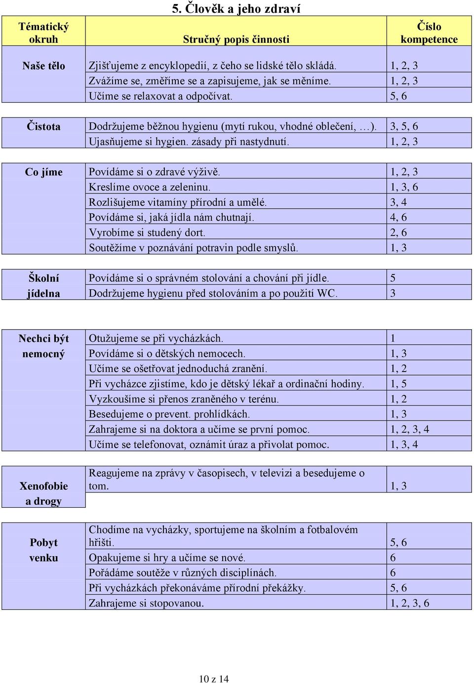 3, 5, 6 Ujasňujeme si hygien. zásady při nastydnutí. 1, 2, 3 Co jíme Povídáme si o zdravé výživě. 1, 2, 3 Kreslíme ovoce a zeleninu. 1, 3, 6 Rozlišujeme vitamíny přírodní a umělé.