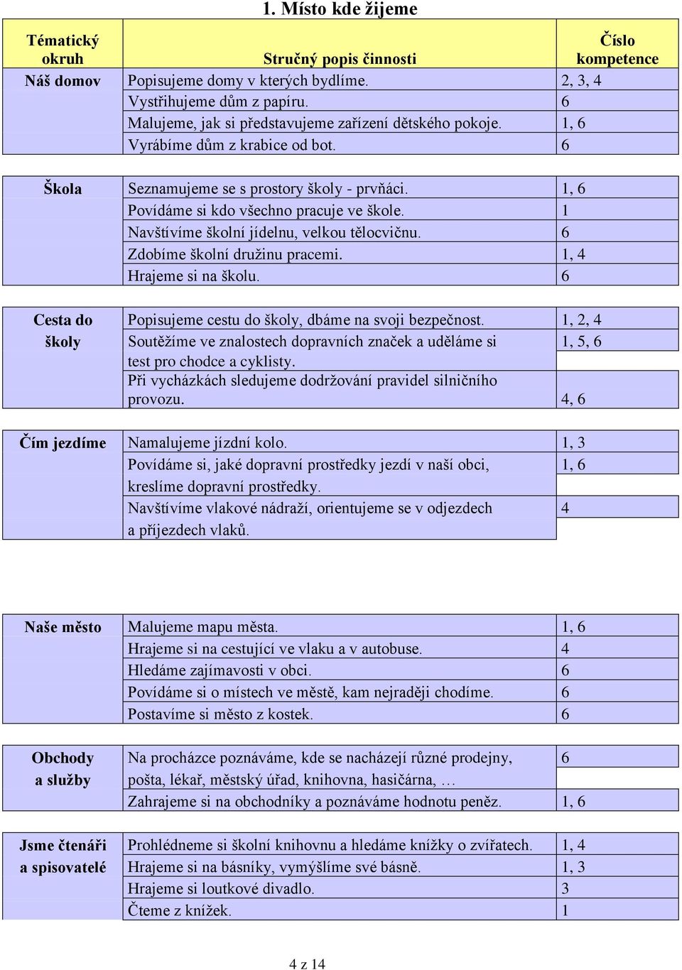 1 Navštívíme školní jídelnu, velkou tělocvičnu. 6 Zdobíme školní družinu pracemi. 1, 4 Hrajeme si na školu. 6 Cesta do Popisujeme cestu do školy, dbáme na svoji bezpečnost.