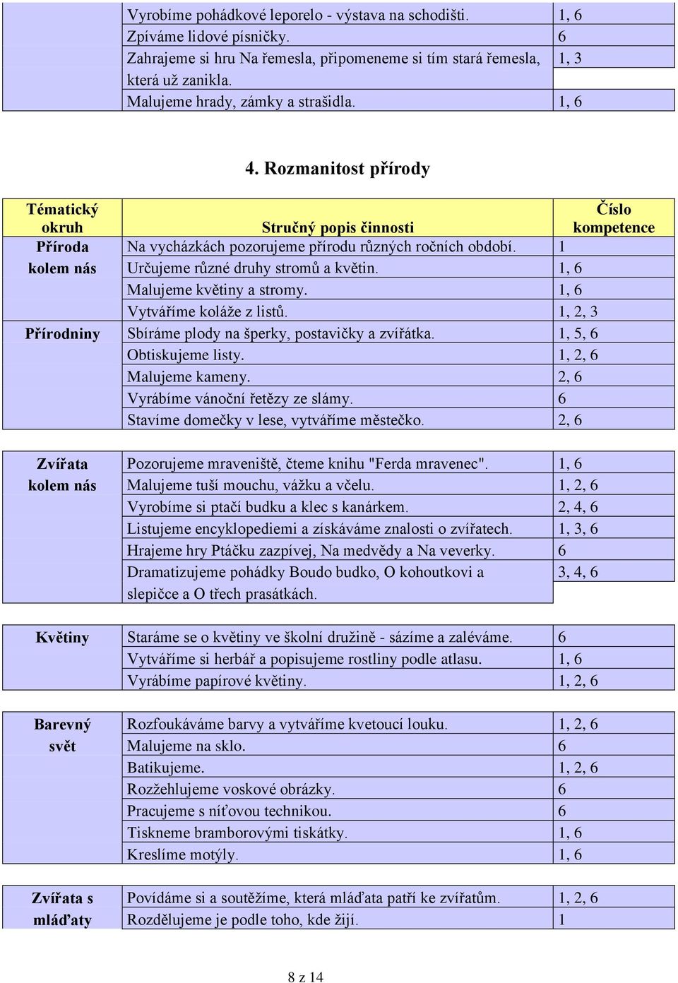 1 kolem nás Určujeme různé druhy stromů a květin. 1, 6 Malujeme květiny a stromy. 1, 6 Vytváříme koláže z listů. 1, 2, 3 Přírodniny Sbíráme plody na šperky, postavičky a zvířátka.