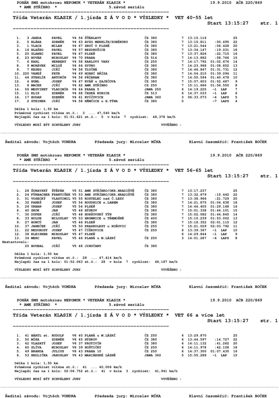 031 18 5. 20 SLANEC PAVEL V4 67 PLZEŇ ČZ 380 7 13:37.826 :22.710 16 6. 23 NOVÁK MIROSLAV V4 70 PRAHA ČZ 514 7 14:13.882 :58.766 15 7. 6 KARL HERBERT V4 58 KARLOVY VARY ČZ 250 7 14:17.792 01:02.