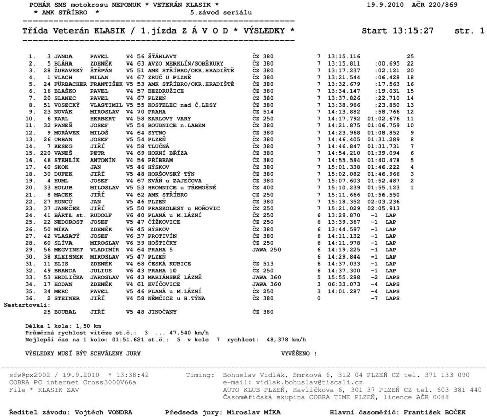 24 FÜRBACHER FRANTIŠEK V5 53 AMK STŘÍBRO/OKR.HRADIŠTĚ ČZ 380 7 13:32.679 :17.563 16 6. 16 BLAŠKO PAVEL V4 57 BEZDRUŽICE ČZ 380 7 13:34.147 :19.031 15 7. 20 SLANEC PAVEL V4 67 PLZEŇ ČZ 380 7 13:37.