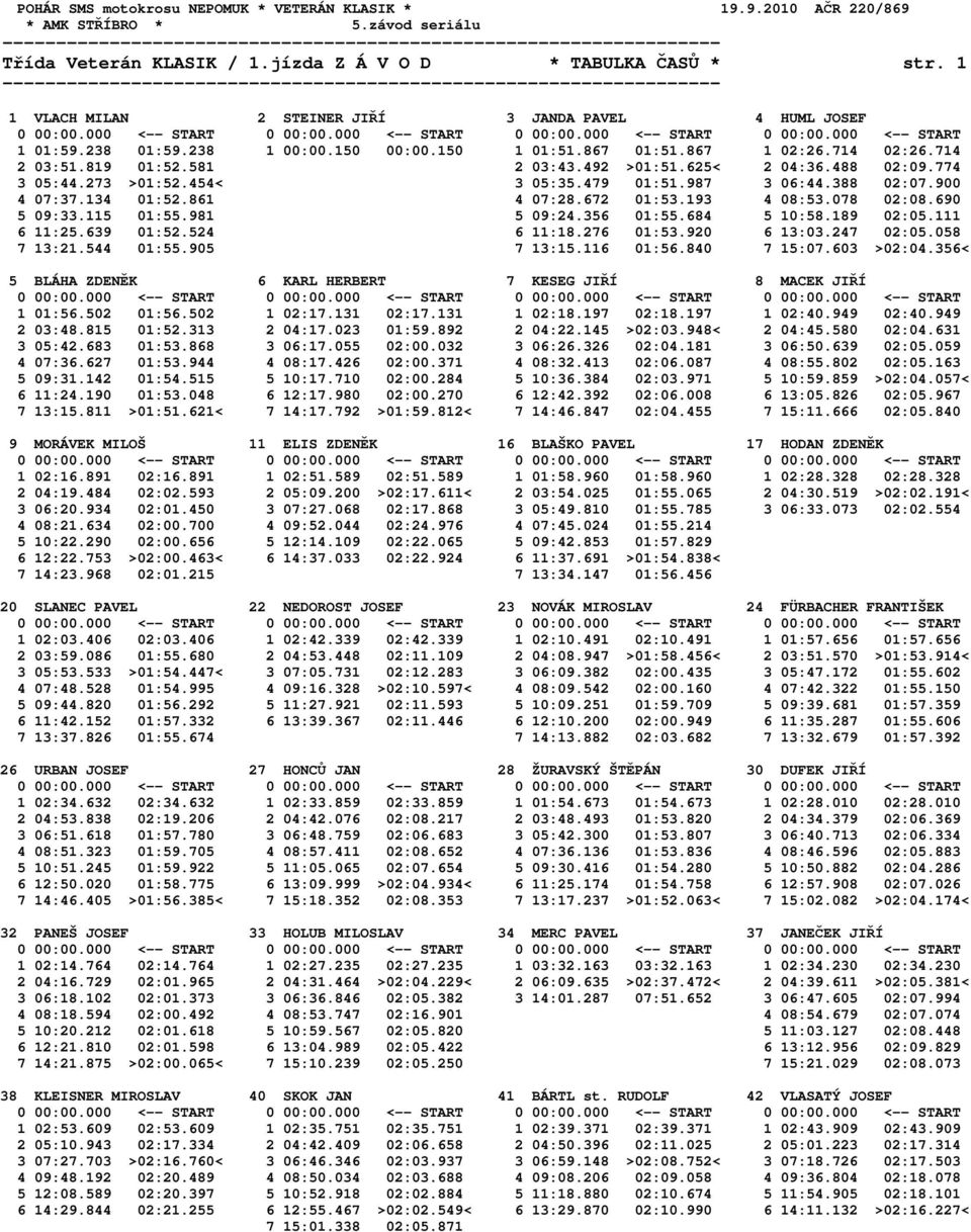 134 01:52.861 4 07:28.672 01:53.193 4 08:53.078 02:08.690 5 09:33.115 01:55.981 5 09:24.356 01:55.684 5 10:58.189 02:05.111 6 11:25.639 01:52.524 6 11:18.276 01:53.920 6 13:03.247 02:05.058 7 13:21.