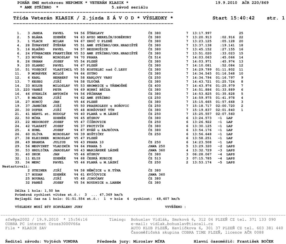 16 BLAŠKO PAVEL V4 57 BEZDRUŽICE ČZ 380 7 13:45.152 :27.155 16 6. 24 FÜRBACHER FRANTIŠEK V5 53 AMK STŘÍBRO/OKR.HRADIŠTĚ ČZ 380 7 13:51.020 :33.023 15 7. 23 NOVÁK MIROSLAV V4 70 PRAHA ČZ 514 7 14:03.