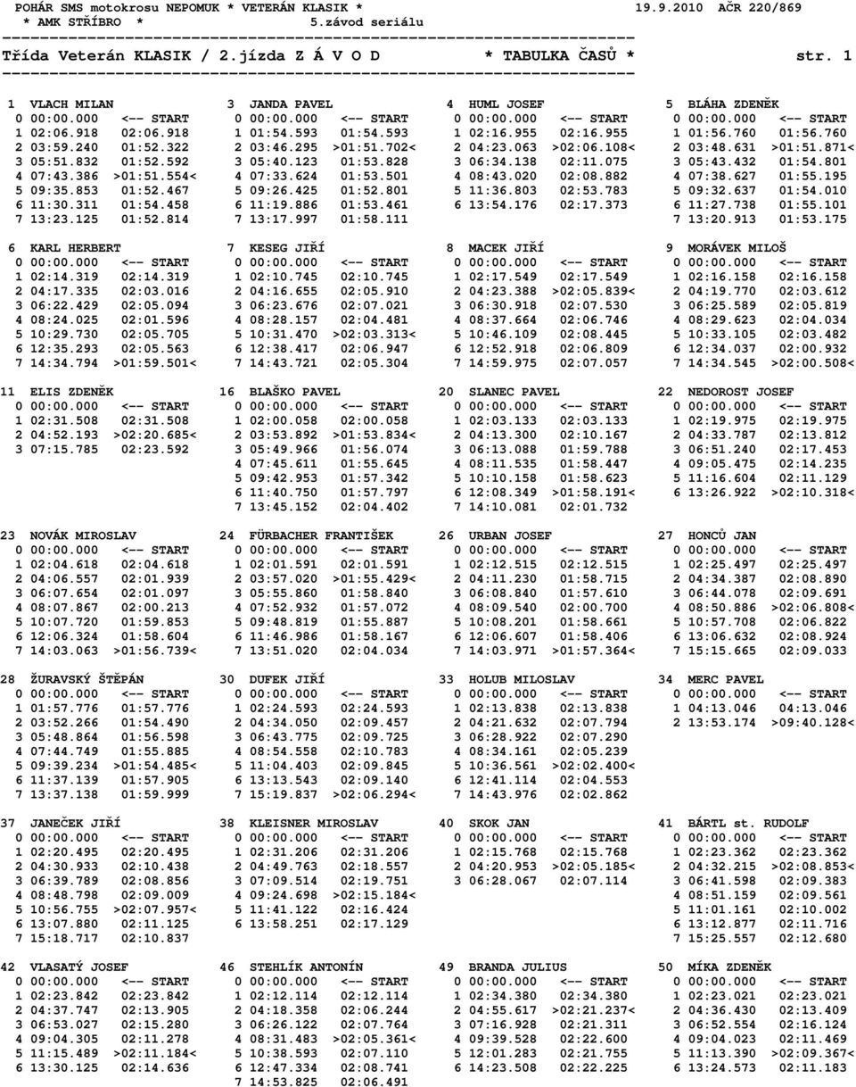 138 02:11.075 3 05:43.432 01:54.801 4 07:43.386 >01:51.554< 4 07:33.624 01:53.501 4 08:43.020 02:08.882 4 07:38.627 01:55.195 5 09:35.853 01:52.467 5 09:26.425 01:52.801 5 11:36.803 02:53.783 5 09:32.