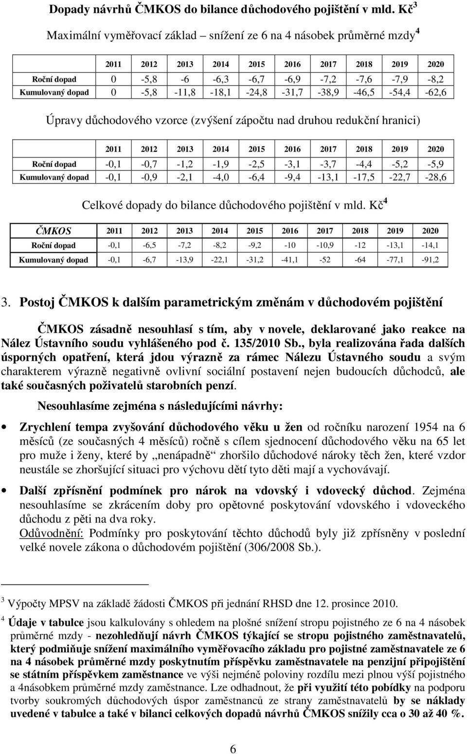 0-5,8-11,8-18,1-24,8-31,7-38,9-46,5-54,4-62,6 Úpravy důchodového vzorce (zvýšení zápočtu nad druhou redukční hranici) 2011 2012 2013 2014 2015 2016 2017 2018 2019 2020 Roční dopad