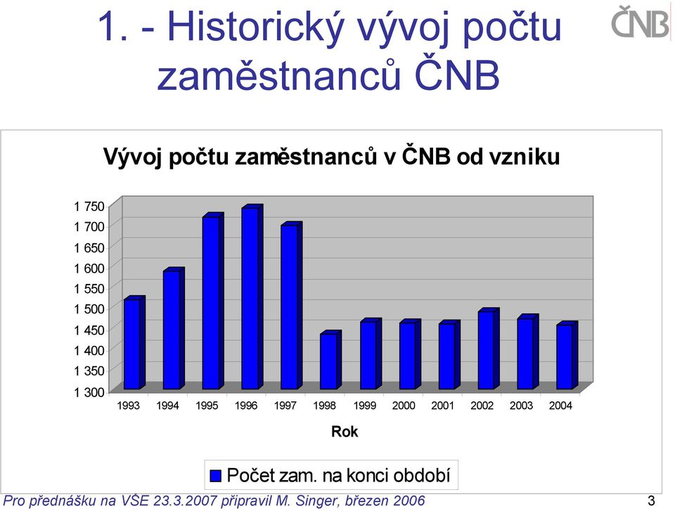 1994 1995 1996 1997 1998 1999 2000 2001 2002 2003 2004 Rok Počet zam.