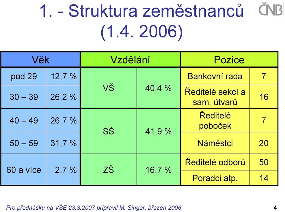 Ředitelé sekcí a sam.