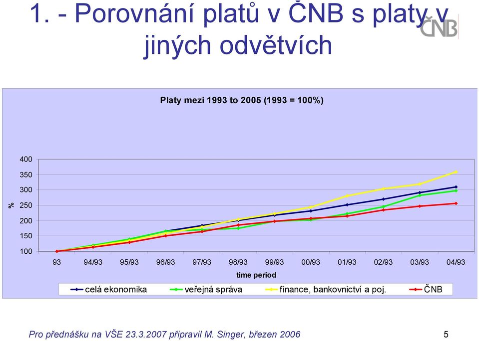 00/93 01/93 02/93 03/93 04/93 time period celá ekonomika veřejná správa finance,