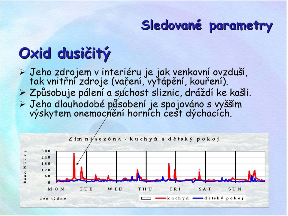 Jeho dlouhodobé působení je spojováno s vyšším výskytem onemocnění horních cest dýchacích.