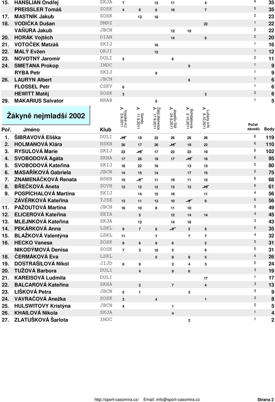 RYSULOVÁ Marie SKIJ 0. SVOBODOVÁ gáta SKH. SVOBODOVÁ Kateřina SKIJ 0. MSŘÍKOVÁ Gabriela JBCN. ZNMENÁČKOVÁ Renata HSKB. BŘEČKOVÁ neta SOVH 0. POSPÍCHLOVÁ Martina SKIJ ZÁVĚRKOVÁ Kateřina TJSE 0.