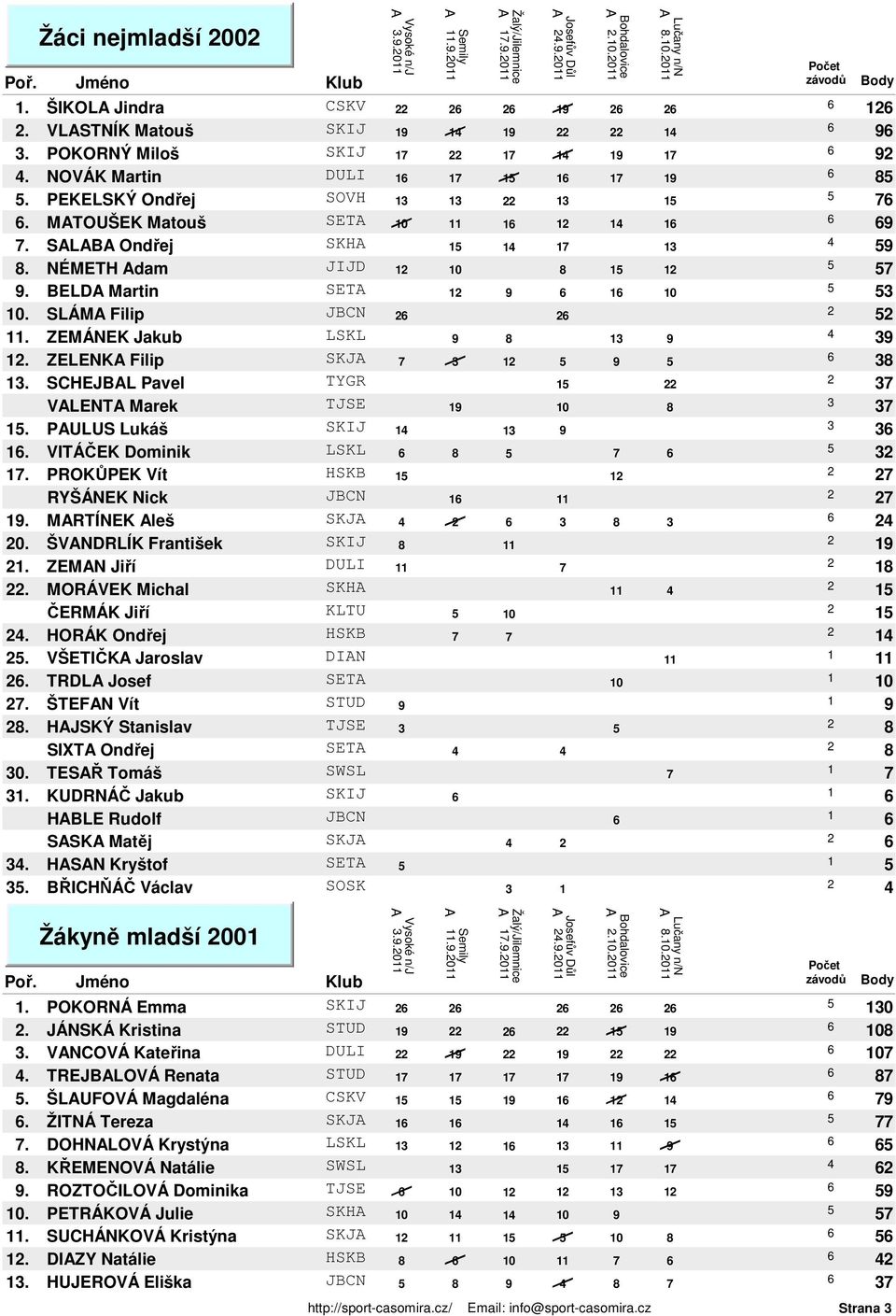 MRTÍNEK leš SKJ 0. ŠVNDRLÍK František SKIJ. ZEMN Jiří DULI. MORÁVEK Michal SKH ČERMÁK Jiří KLTU 0. HORÁK Ondřej HSKB. VŠETIČK Jaroslav DIN. TRDL Josef SET 0 0. ŠTEFN Vít STUD.