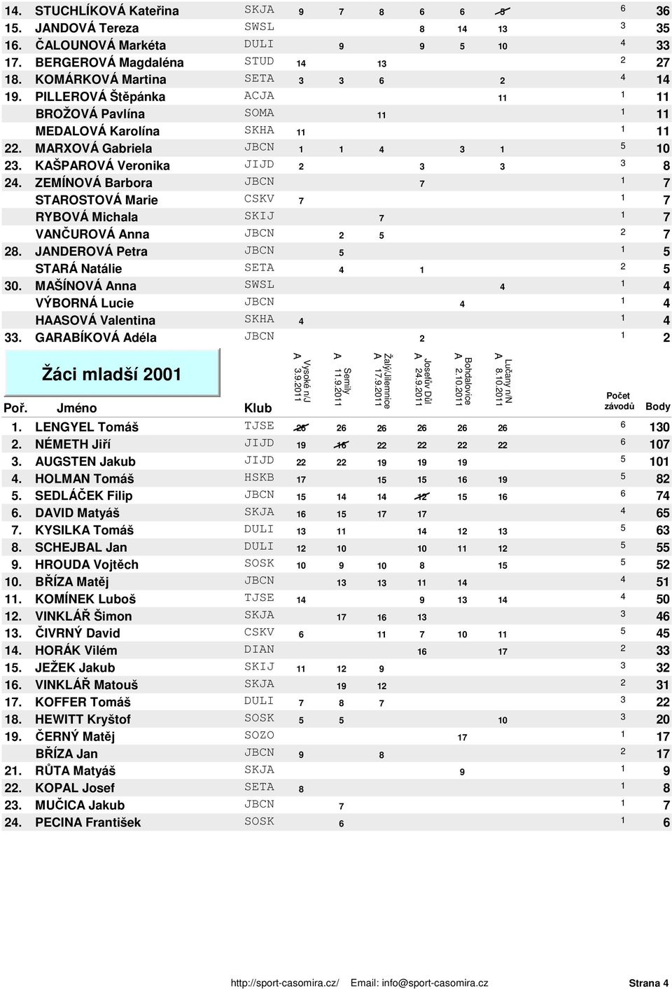 MŠÍNOVÁ nna SWSL VÝBORNÁ Lucie JBCN HSOVÁ Valentina SKH. GRBÍKOVÁ déla JBCN Žáci mladší 00..0..0..0..0.0.0.0.0. LENGYEL Tomáš TJSE 0. NÉMETH Jiří JIJD 0. UGSTEN Jakub JIJD 0. HOLMN Tomáš HSKB.