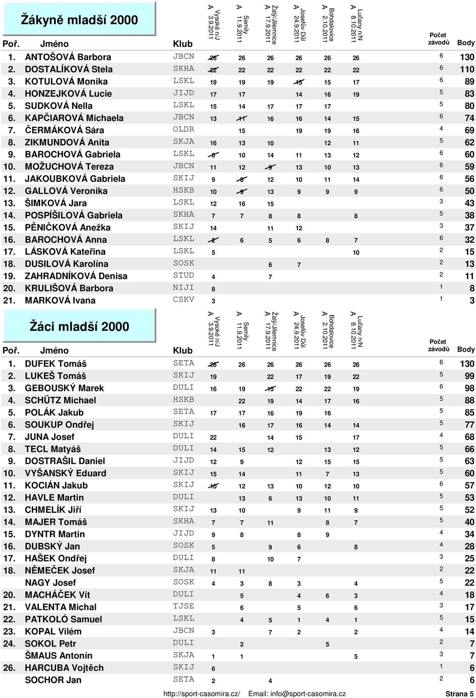 BROCHOVÁ nna LSKL. LÁSKOVÁ Kateřina LSKL 0. DUSILOVÁ Karolína SOSK. ZHRDNÍKOVÁ Denisa STUD 0. KRULIŠOVÁ Barbora NIJI. MRKOVÁ Ivana CSKV Žáci mladší 000..0..0..0..0.0.0.0.0. DUFEK Tomáš SET 0.