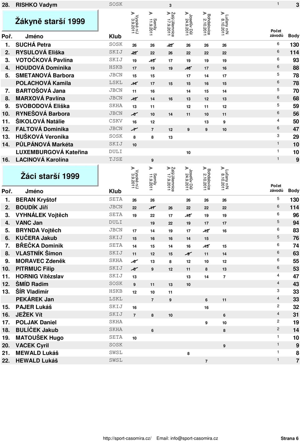 PŮLPÁNOVÁ Markéta SKIJ 0 0 LUXEMBURGOVÁ Kateřina DULI 0 0. LCINOVÁ Karolína TJSE Žáci starší..0..0..0..0.0.0.0.0. BERN Kryštof SET 0. BOUDÍK Jiří JBCN. VYHNÁLEK Vojtěch SET. VNC Jan DULI.