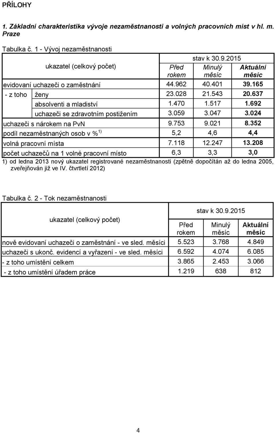 692 uchazeči se zdravotním postižením 3.059 3.047 3.024 uchazeči s nárokem na PvN 9.753 9.021 8.352 podíl nezaměstnaných osob v % 1) 5,2 4,6 4,4 volná pracovní místa 7.118 12.247 13.