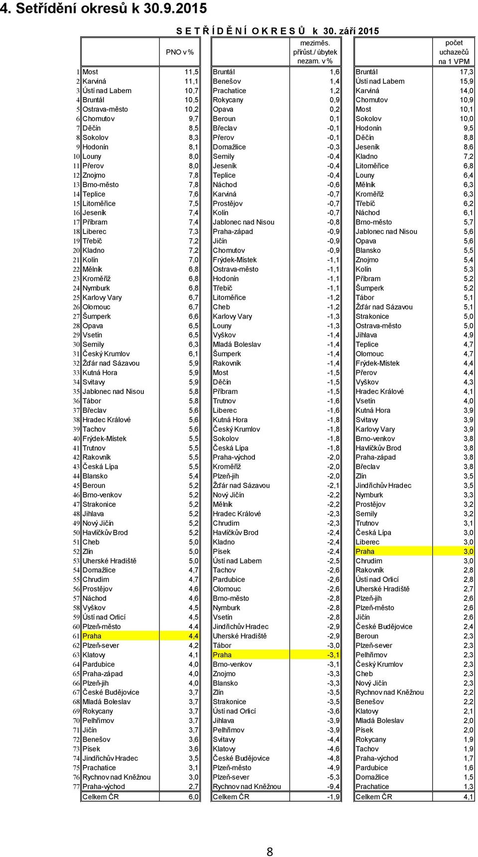 10,9 5 Ostrava-město 10,2 Opava 0,2 Most 10,1 6 Chomutov 9,7 Beroun 0,1 Sokolov 10,0 7 Děčín 8,5 Břeclav -0,1 Hodonín 9,5 8 Sokolov 8,3 Přerov -0,1 Děčín 8,8 9 Hodonín 8,1 Domažlice -0,3 Jeseník 8,6