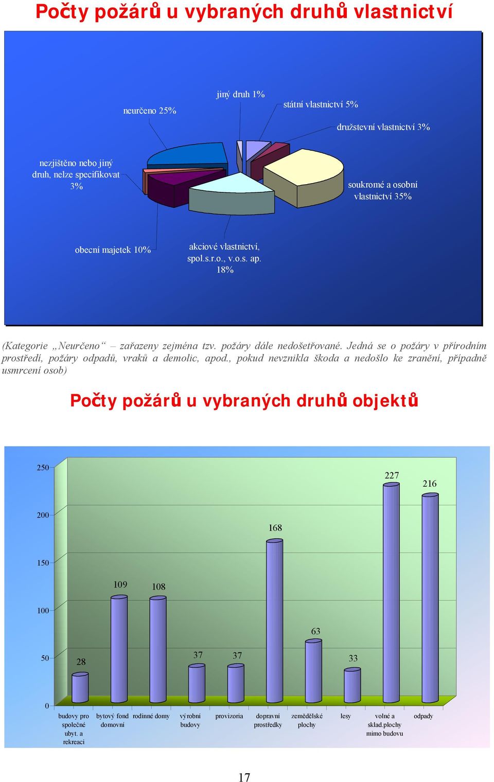 Jedná se o požáry v přírodním prostředí, požáry odpadů, vraků a demolic, apod.