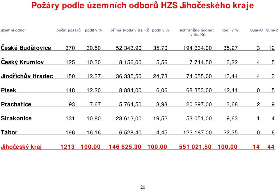 Kč České Budějovice 370 30,50 52 343,90 35,70 194 334,00 35,27 3 12 Český Krumlov 125 10,30 8 156,00 5,56 17 744,50 3,22 4 5 Jindřichův Hradec 150 12,37 36