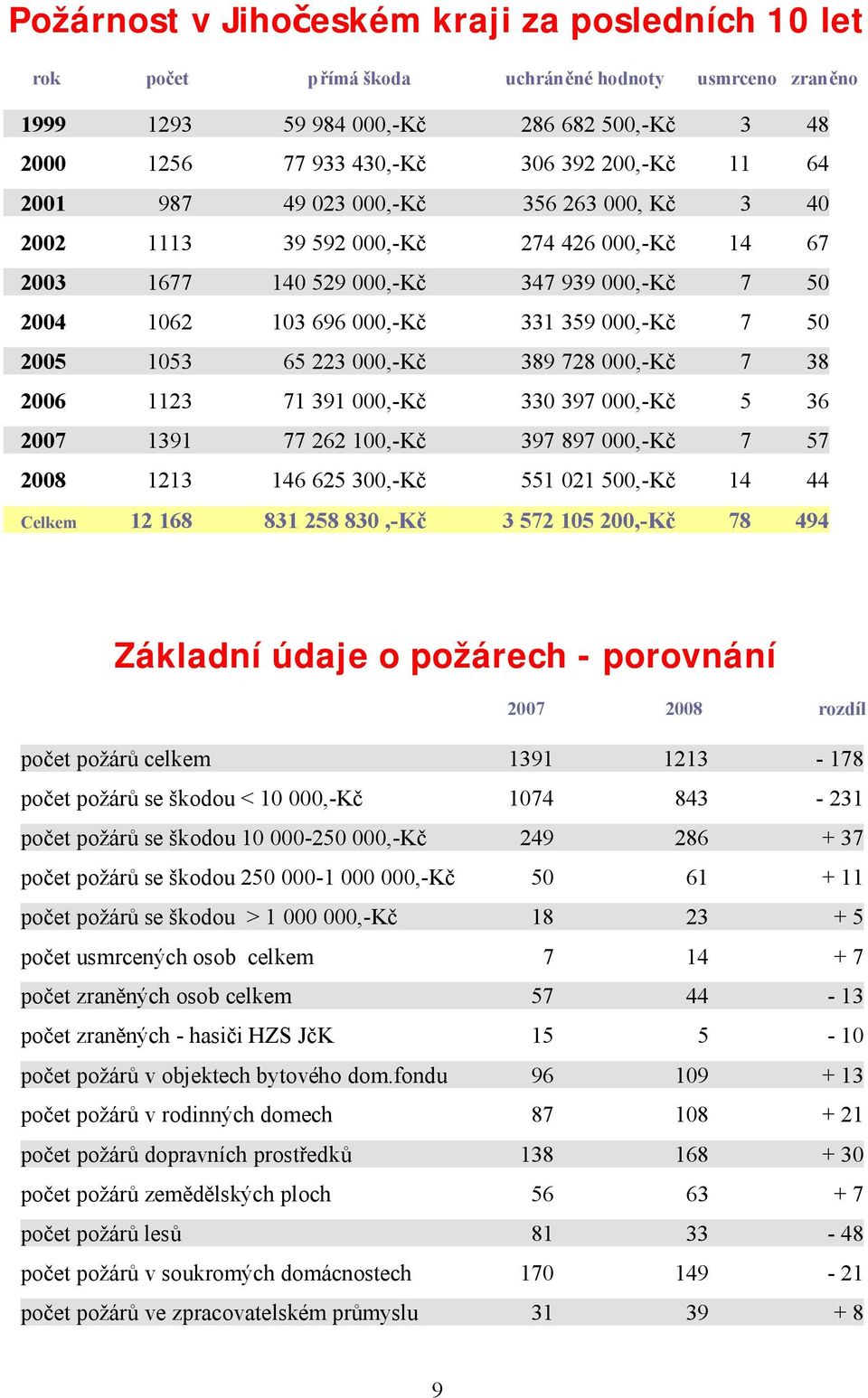 000,-Kč 389 728 000,-Kč 7 38 2006 1123 71 391 000,-Kč 330 397 000,-Kč 5 36 2007 1391 77 262 100,-Kč 397 897 000,-Kč 7 57 2008 1213 146 625 300,-Kč 551 021 500,-Kč 14 44 Celkem 12 168 831 258 830,-Kč