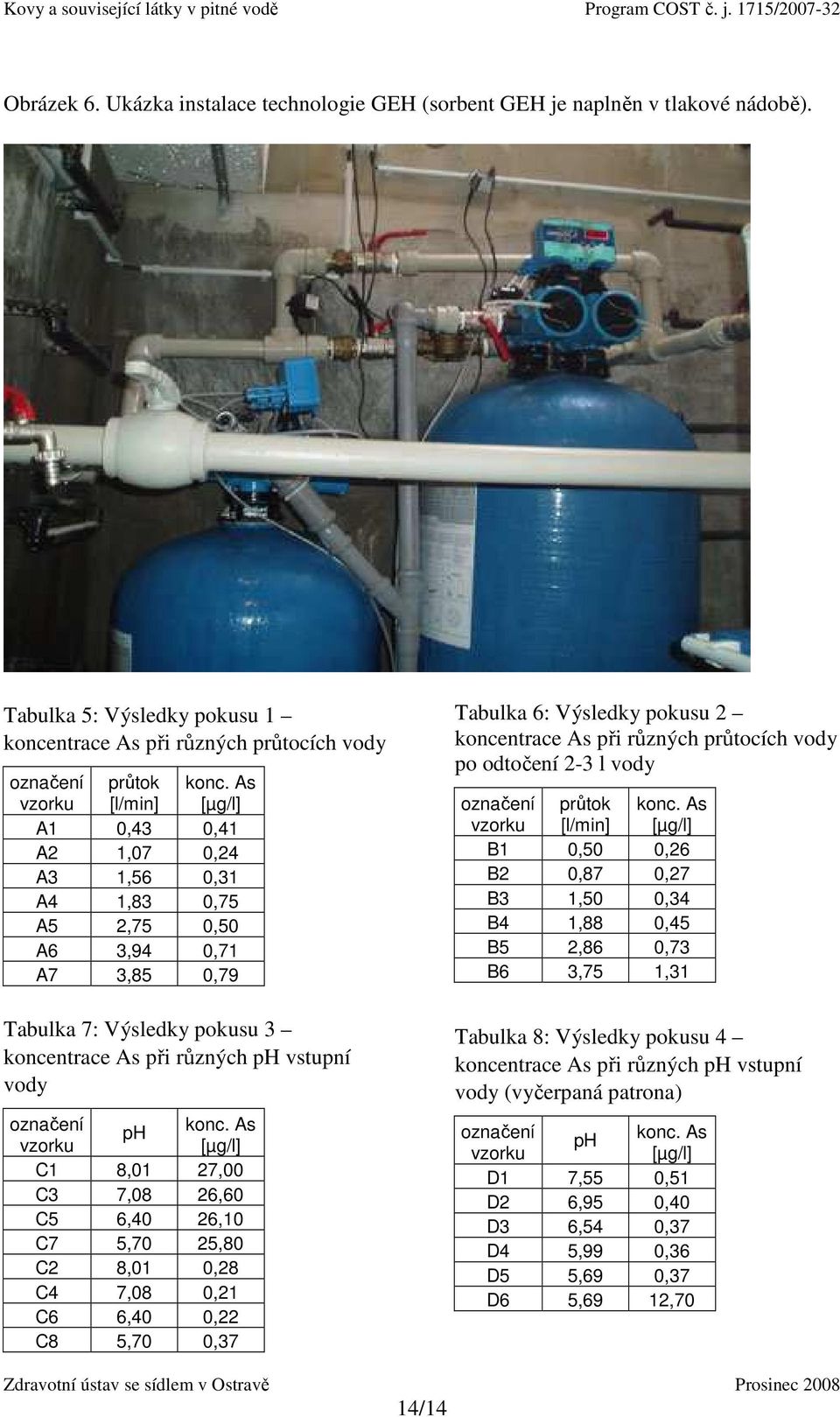 s [µg/l] C1 8,01 27,00 C3 7,08 26,60 C5 6,40 26,10 C7 5,70 25,80 C2 8,01 0,28 C4 7,08 0,21 C6 6,40 0,22 C8 5,70 0,37 Tabulka 6: Výsledky pokusu 2 koncentrace s při různých průtocích vody po odtočení