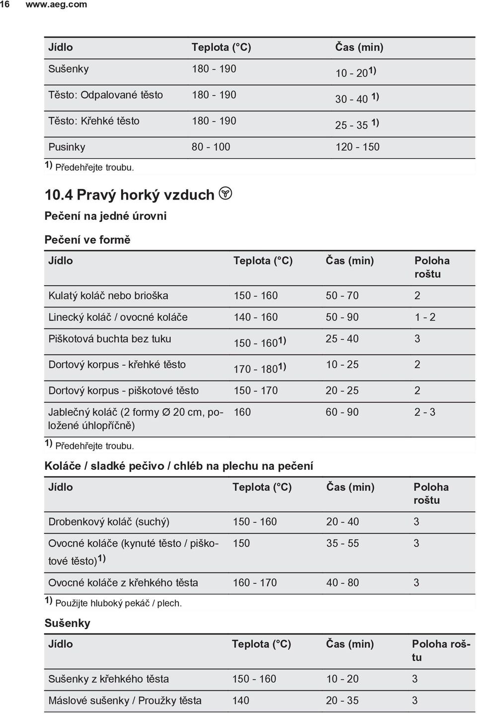 4 Pravý horký vzduch Pečení na jedné úrovni Pečení ve formě Jídlo Teplota ( C) Čas (min) Poloha Kulatý koláč nebo brioška 150-160 50-70 2 Linecký koláč / ovocné koláče 140-160 50-90 1-2 Piškotová