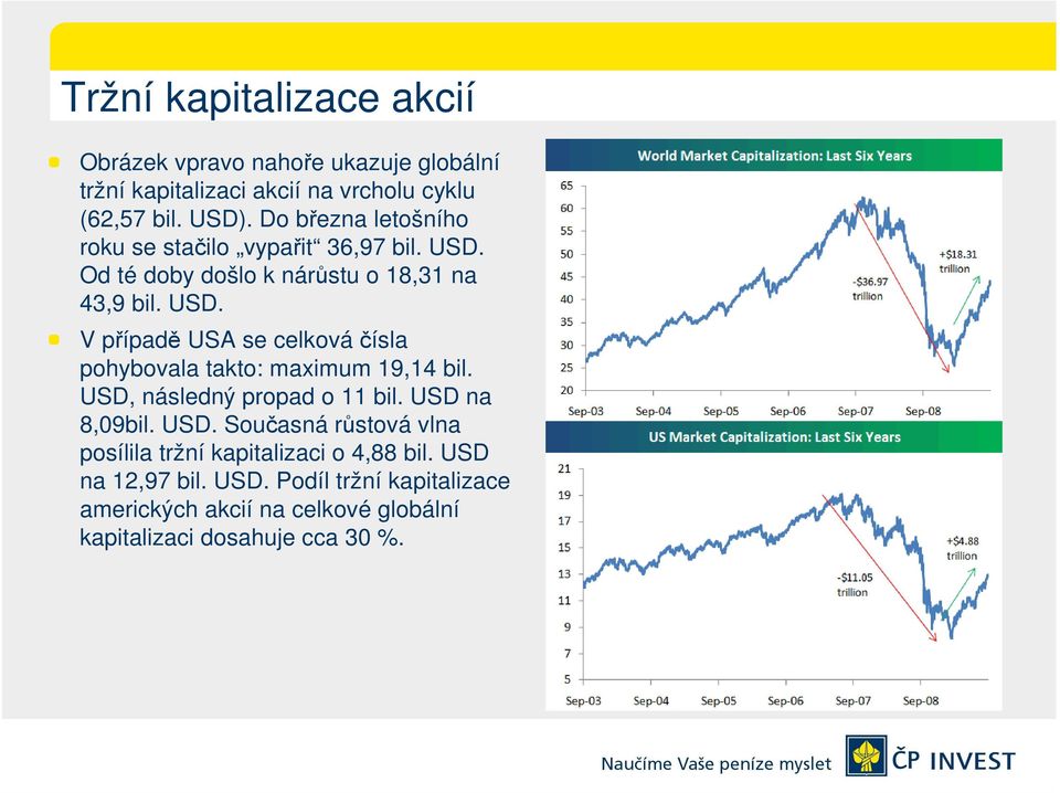 USD, následný propad o 11 bil. USD na 8,09bil. USD. Současná růstová vlna posílila tržní kapitalizaci o 4,88 bil. USD na 12,97 bil.