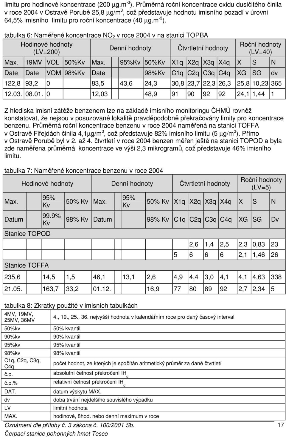 tabulka 6: Naměřené koncentrace NO 2 v roce 2004 v na stanici TOPBA Hodinové hodnoty Denní hodnoty Čtvrtletní hodnoty (LV=200) Roční hodnoty (LV=40) Max. 19MV VOL 50%Kv Max.