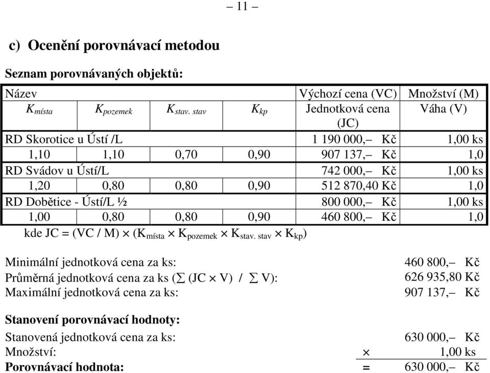 870,40 Kč 1,0 RD Dobětice - Ústí/L ½ 800 000, Kč 1,00 ks 1,00 0,80 0,80 0,90 460 800, Kč 1,0 kde JC = (VC / M) (K místa K pozemek K stav.