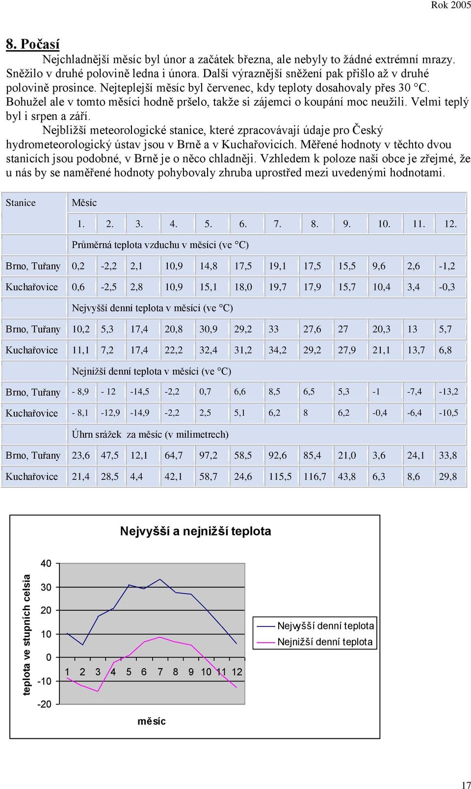 Nejbližší meteorologické stanice, které zpracovávají údaje pro Český hydrometeorologický ústav jsou v Brně a v Kuchařovicích.