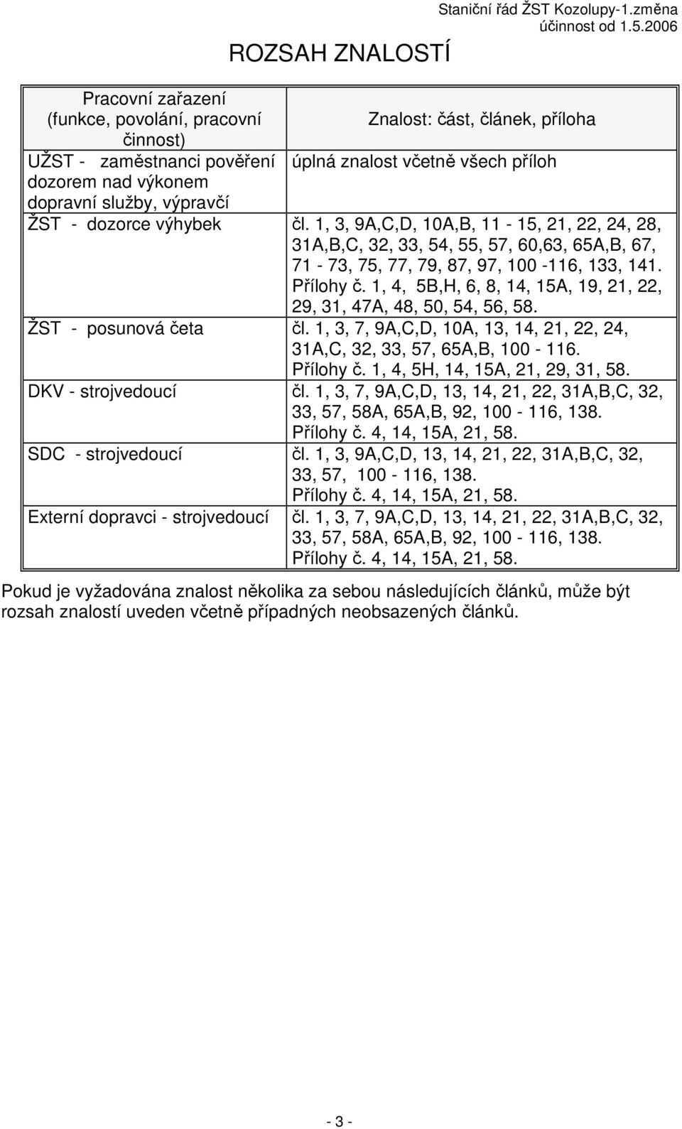 1, 4, 5B,H, 6, 8, 14, 15A, 19, 21, 22, 29, 31, 47A, 48, 50, 54, 56, 58. ŽST - posunová četa čl. 1, 3, 7, 9A,C,D, 10A, 13, 14, 21, 22, 24, 31A,C, 32, 33, 57, 65A,B, 100-116. Přílohy č.