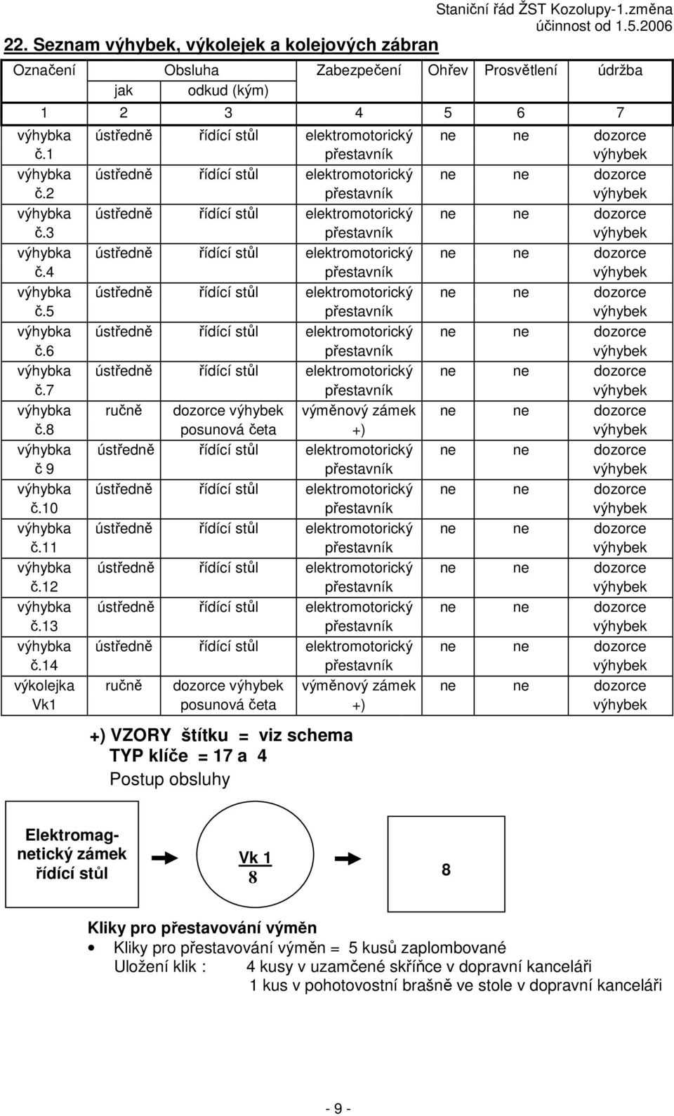 8 posunová četa +) výhybek č 9 přestavník výhybek č.10 přestavník výhybek č.11 přestavník výhybek č.12 přestavník výhybek č.13 přestavník výhybek č.