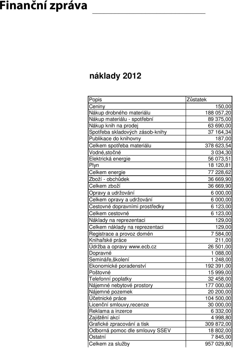 zboží 36 669,90 Opravy a udržování 6 000,00 Celkem opravy a udržování 6 000,00 Cestovné dopravními prostředky 6 123,00 Celkem cestovné 6 123,00 Náklady na reprezentaci 129,00 Celkem náklady na