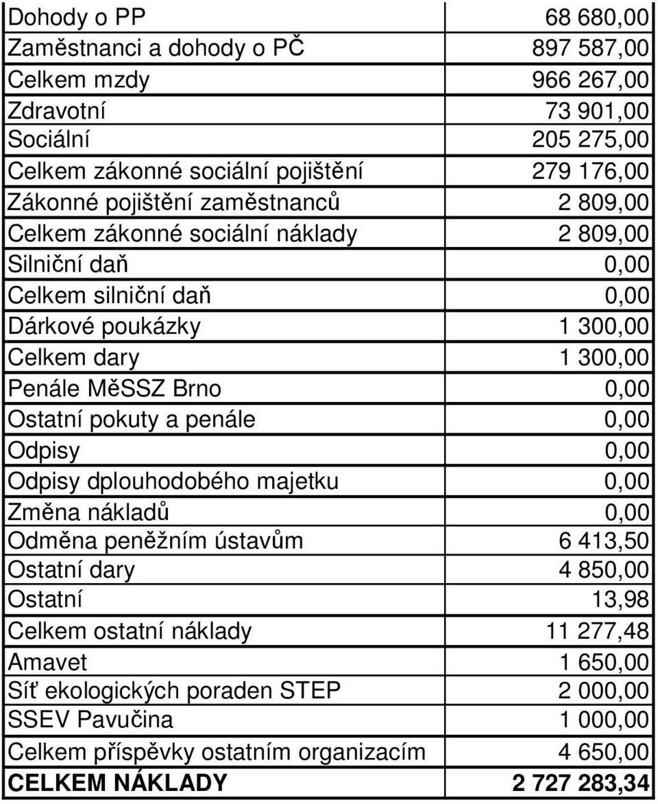 Brno 0,00 Ostatní pokuty a penále 0,00 Odpisy 0,00 Odpisy dplouhodobého majetku 0,00 Změna nákladů 0,00 Odměna peněžním ústavům 6 413,50 Ostatní dary 4 850,00 Ostatní 13,98