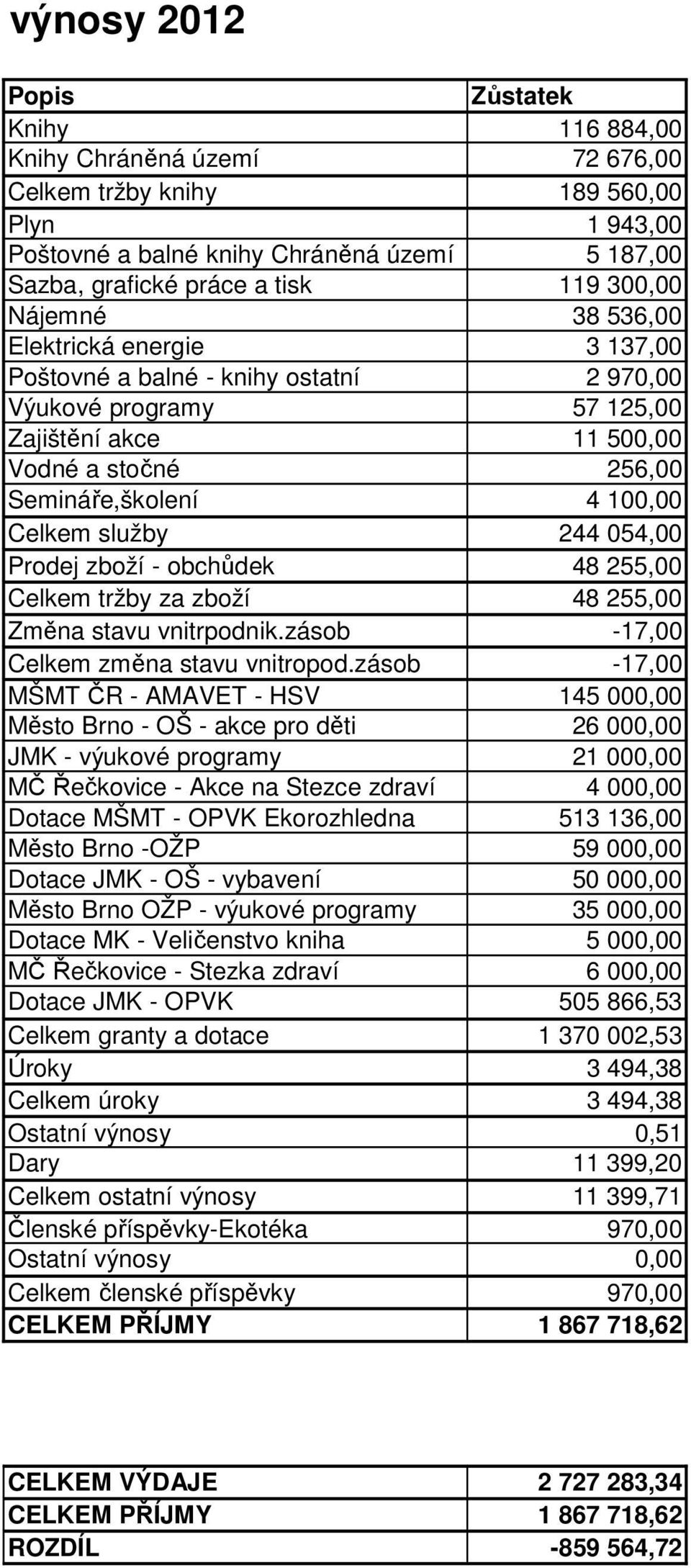 Celkem služby 244 054,00 Prodej zboží - obchůdek 48 255,00 Celkem tržby za zboží 48 255,00 Změna stavu vnitrpodnik.zásob -17,00 Celkem změna stavu vnitropod.