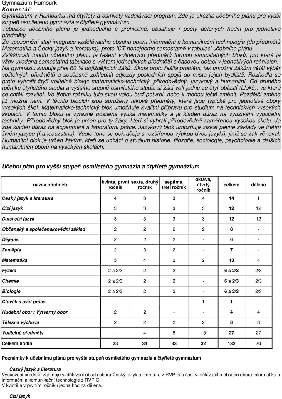 Za upozornění stojí integrace vzdělávacího obsahu oboru Informační a komunikační technologie (do předmětů Matematika a Český jazyk a literatura), proto ICT nenajdeme samostatně v tabulaci učebního