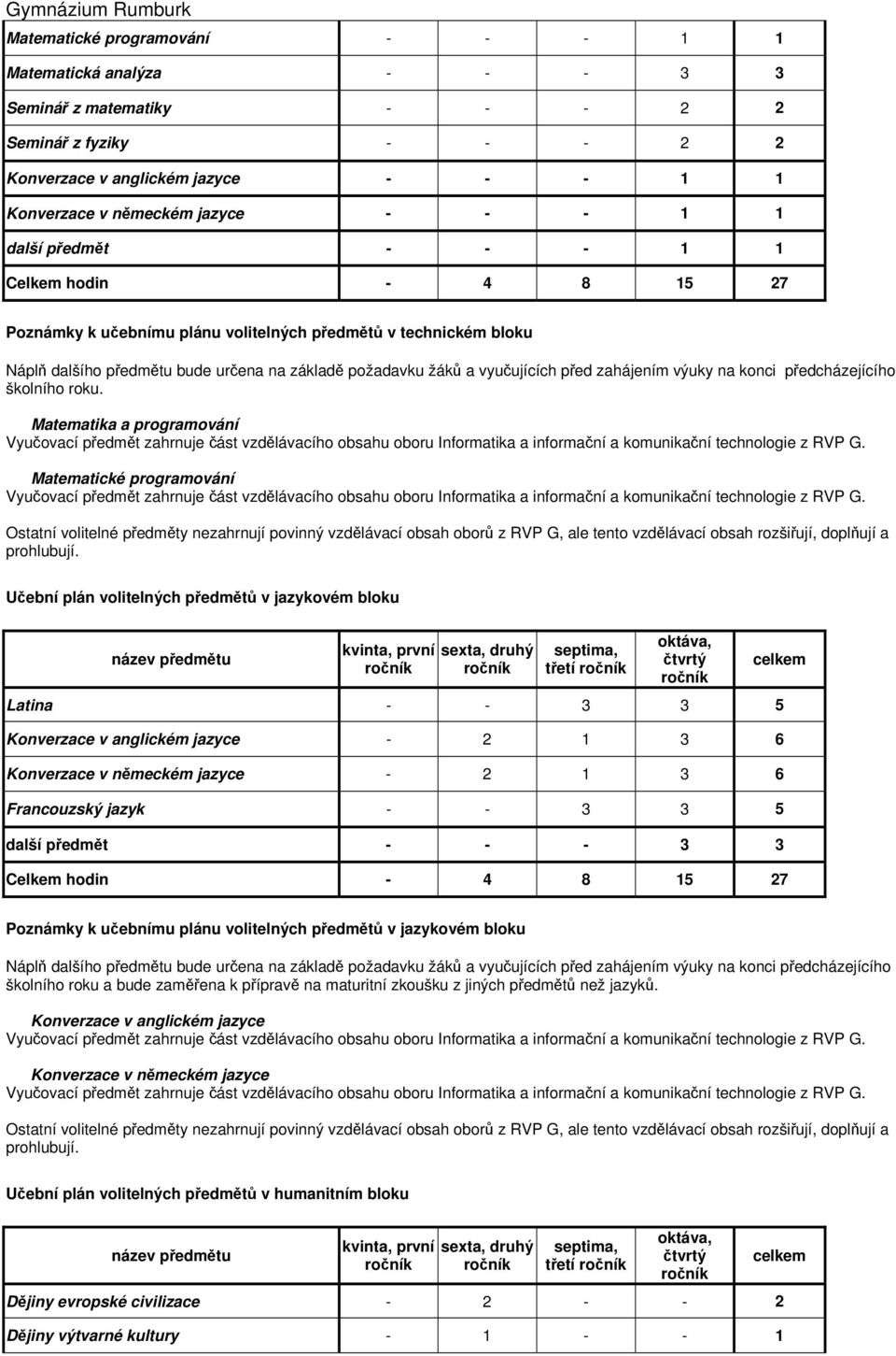 - 2 1 3 6 Francouzský jazyk - - 3 3 5 další předmět - - - 3 3 Poznámky k učebnímu plánu volitelných předmětů v jazykovém bloku školního roku a bude zaměřena k přípravě na maturitní zkoušku z jiných