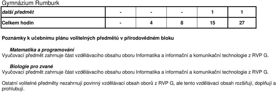 přírodovědném bloku