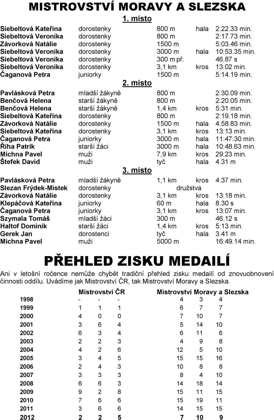 19 min. 2. místo Pavlásková Petra mladší žákyně 800 m 2:30.09 min. Benčová Helena starší žákyně 800 m 2:20.05 min. Benčová Helena starší žákyně 1,4 km kros 5:31 min.