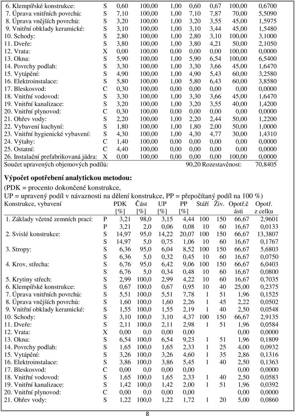 Dveře: S 3,80 100,00 1,00 3,80 4,21 50,00 2,1050 12. Vrata: X 0,00 100,00 0,00 0,00 0,00 100,00 0,0000 13. Okna: S 5,90 100,00 1,00 5,90 6,54 100,00 6,5400 14.