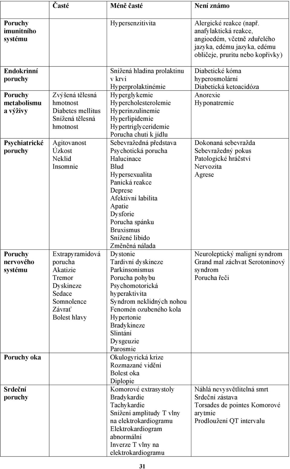 systému Poruchy oka Srdeční poruchy Zvýšená tělesná hmotnost Diabetes mellitus Snížená tělesná hmotnost Agitovanost Úzkost Neklid Insomnie Extrapyramidová porucha Akatizie Tremor Dyskineze Sedace