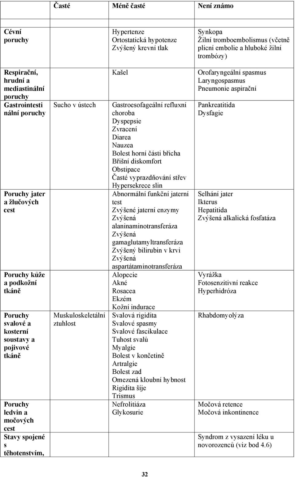 Stavy spojené s těhotenstvím, Sucho v ústech Muskuloskeletální ztuhlost Kašel Gastroesofageální refluxní choroba Dyspepsie Zvracení Diarea Nauzea Bolest horní části břicha Břišní diskomfort Obstipace