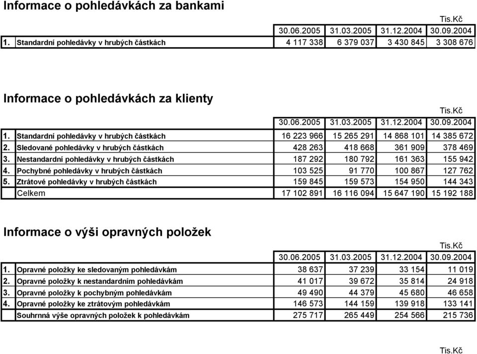 Nestandardní pohledávky v hrubých částkách 187 292 180 792 161 363 155 942 4. Pochybné pohledávky v hrubých částkách 103 525 91 770 100 867 127 762 5.