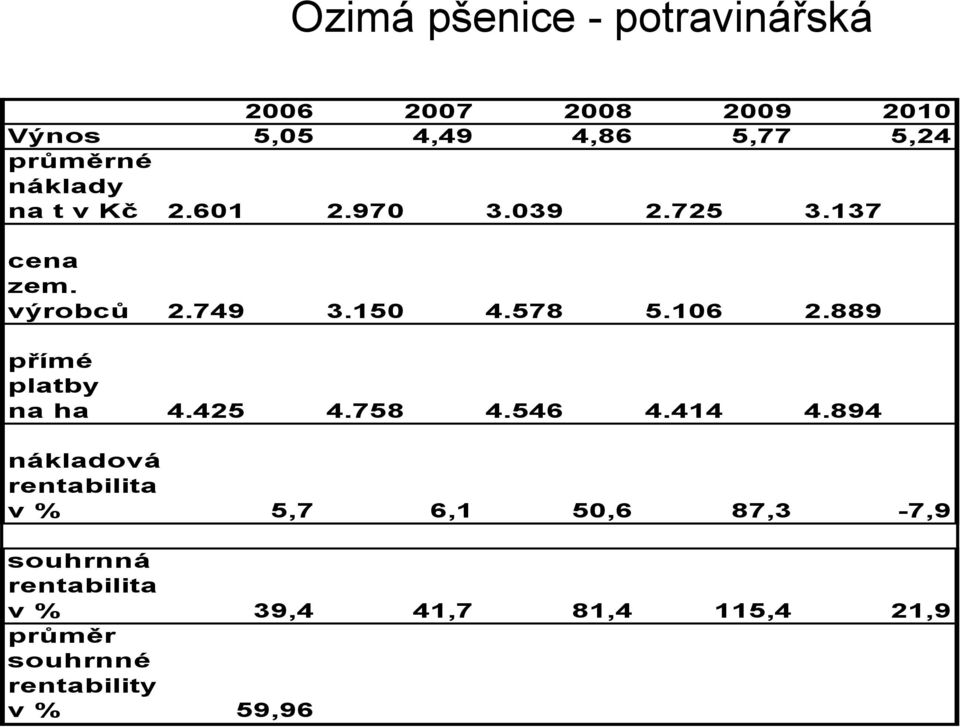 578 5.106 2.889 přímé platby na ha 4.425 4.758 4.546 4.414 4.