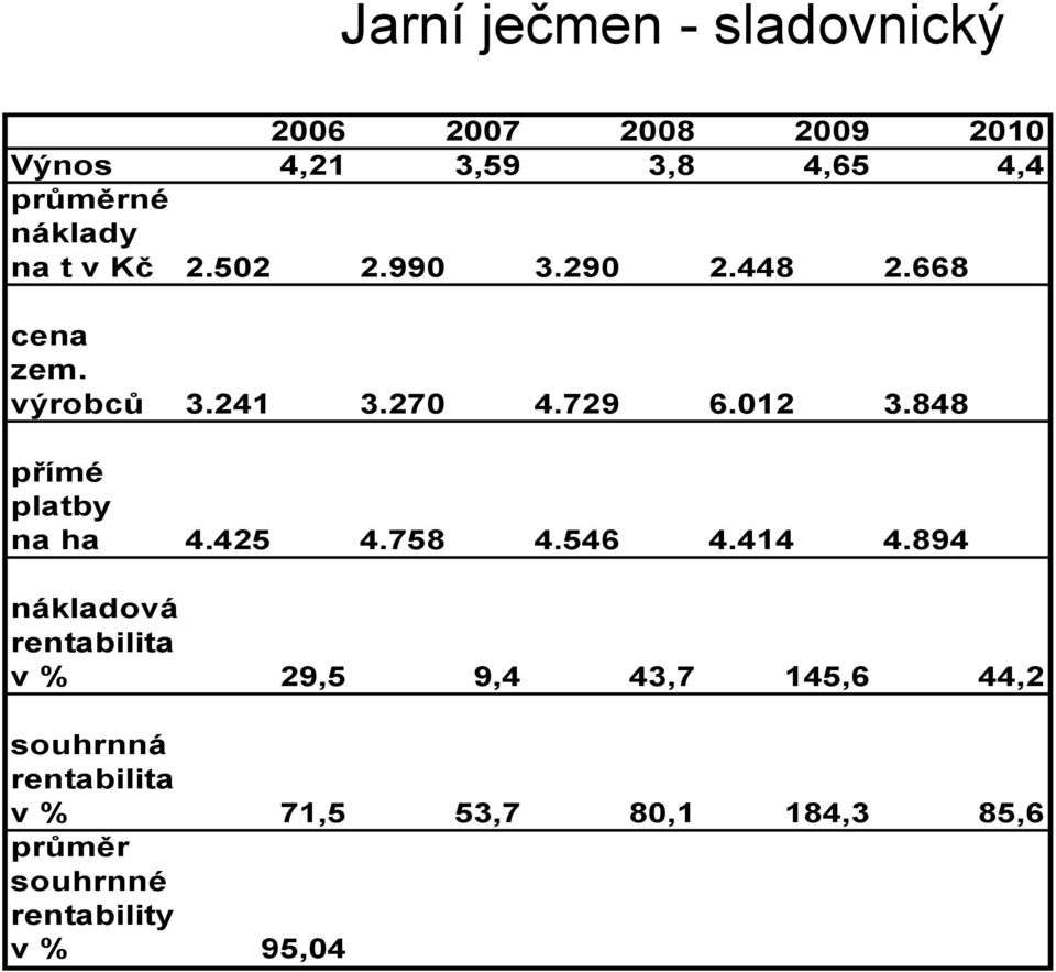 848 přímé platby na ha 4.425 4.758 4.546 4.414 4.